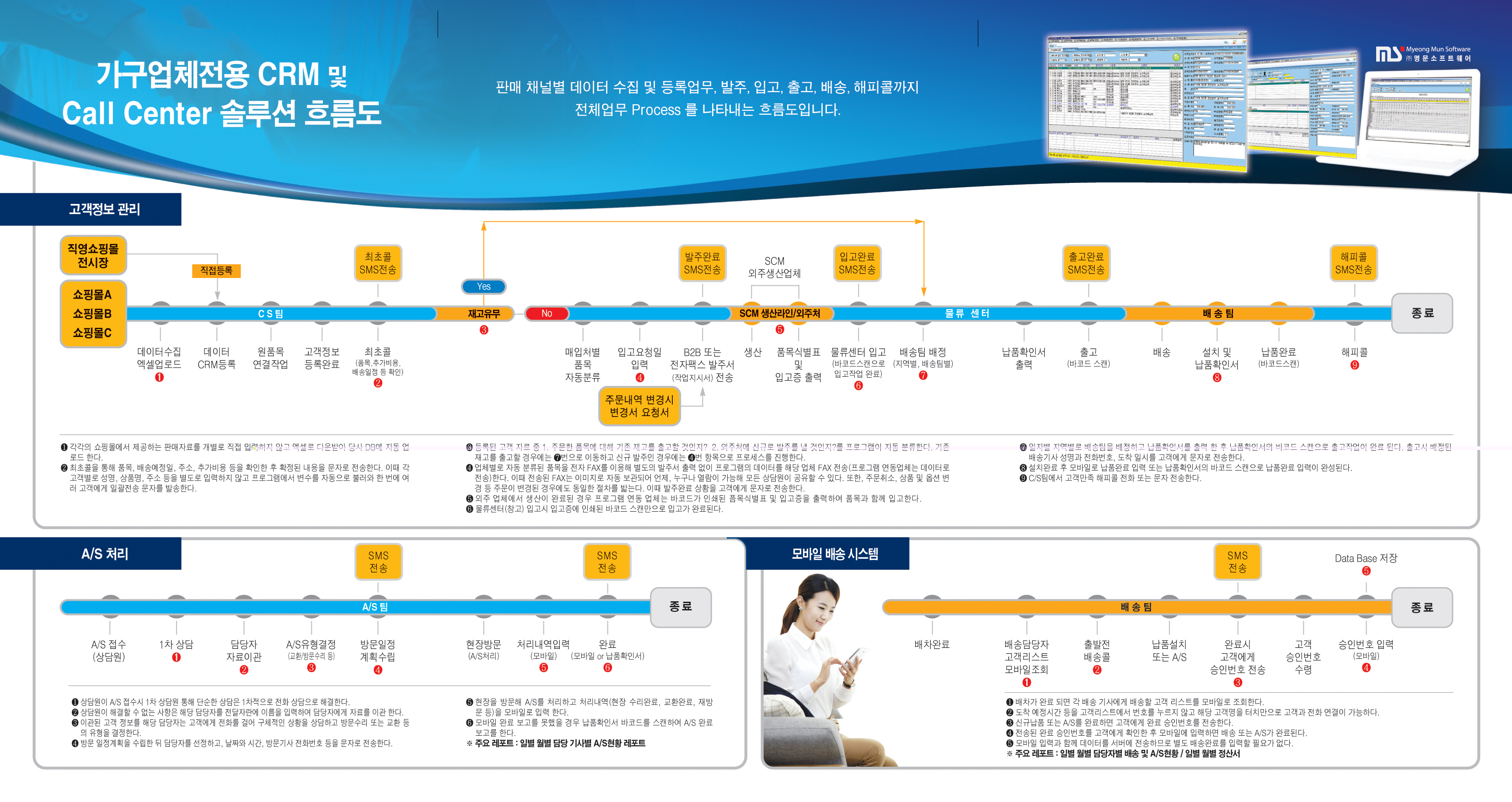 CRM �ַ�� �帧��